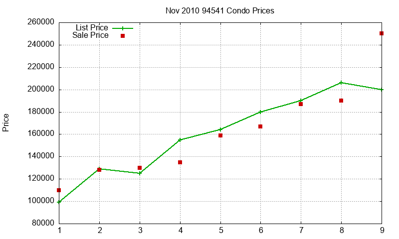 94541 Condos Just Sold 2010-11
