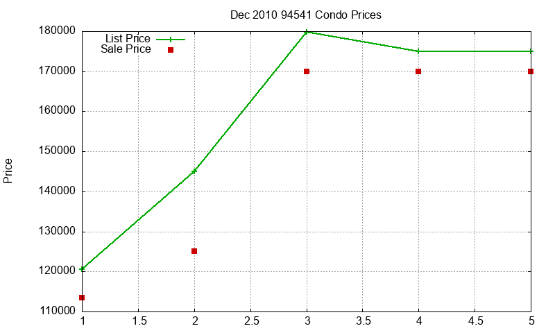 94541 Condos Just Sold 2010-12