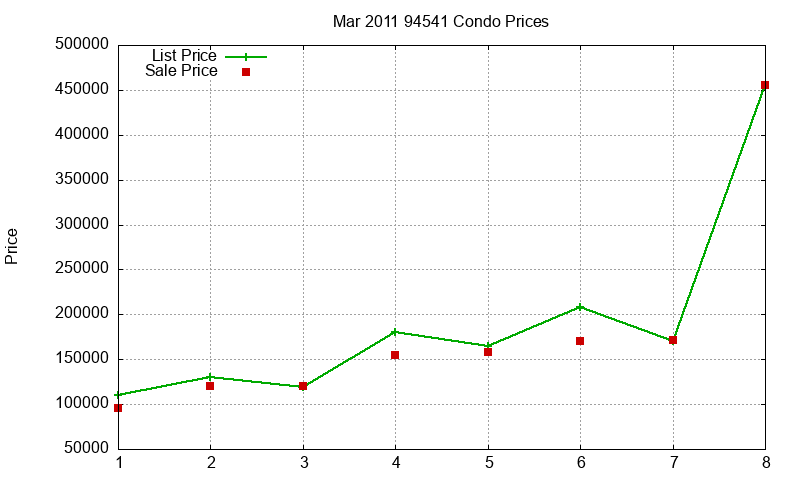 94541 Condos Just Sold 2011-03