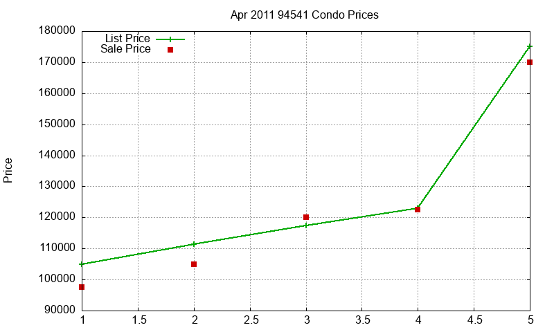 94541 Condos Just Sold 2011-04