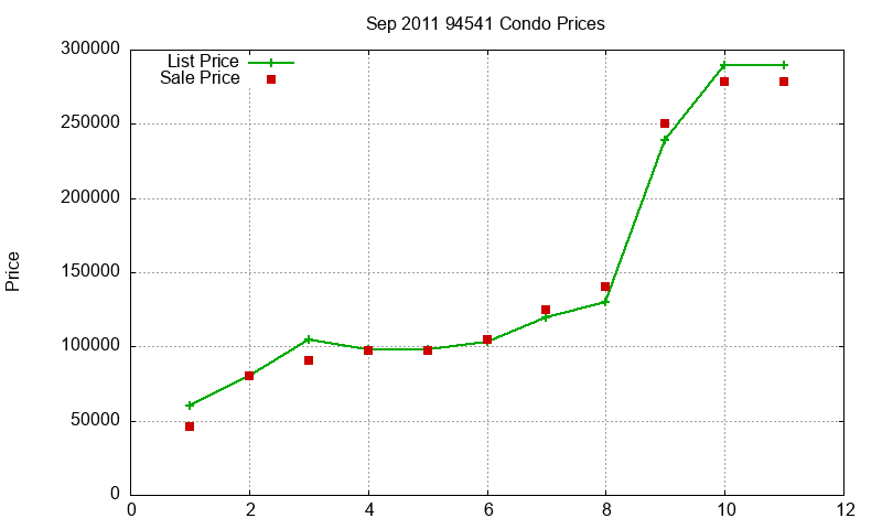 94541 Condos Just Sold 2011-09