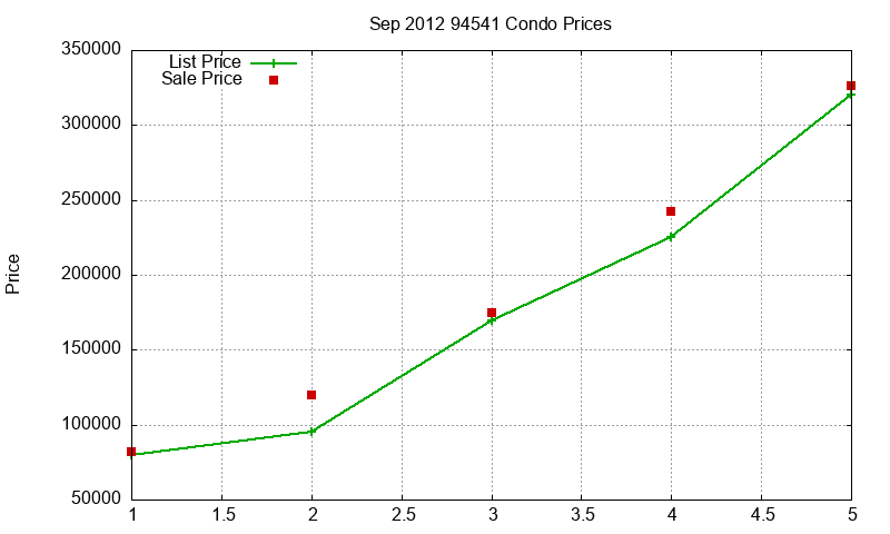 94541 Condos Just Sold 2012-09