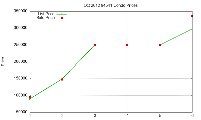 94541 Condos Just Sold 2012-10