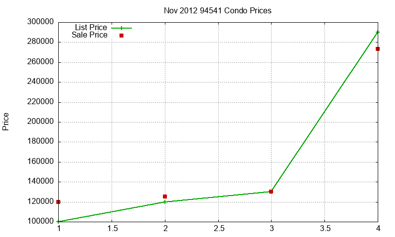 94541 Condos Just Sold 2012-11