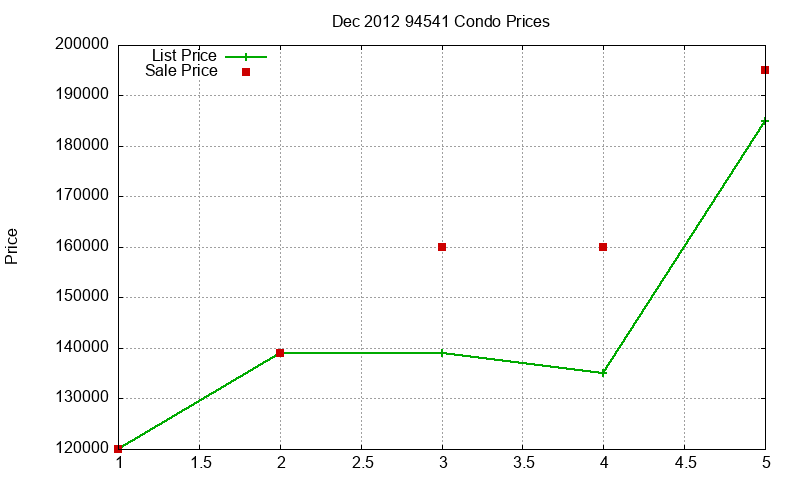 94541 Condos Just Sold 2012-12