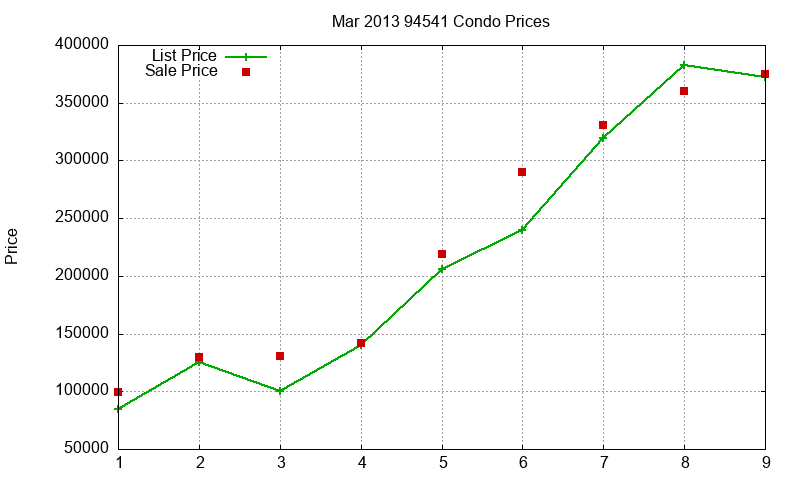 94541 Condos Just Sold 2013-03
