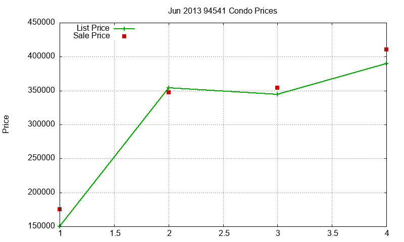 94541 Condos Just Sold 2013-06