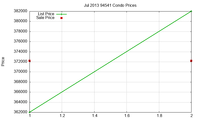 94541 Condos Just Sold 2013-07