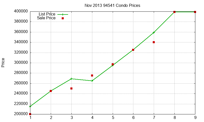 94541 Condos Just Sold 2013-11