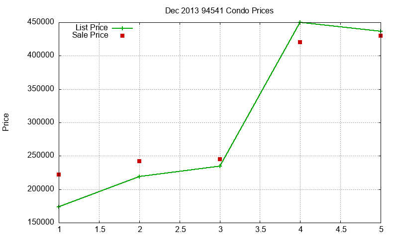 94541 Condos Just Sold 2013-12