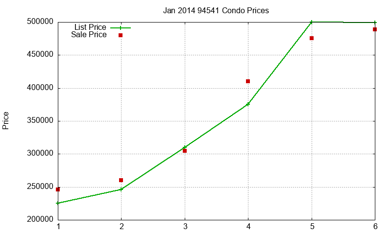 94541 Condos Just Sold 2014-01