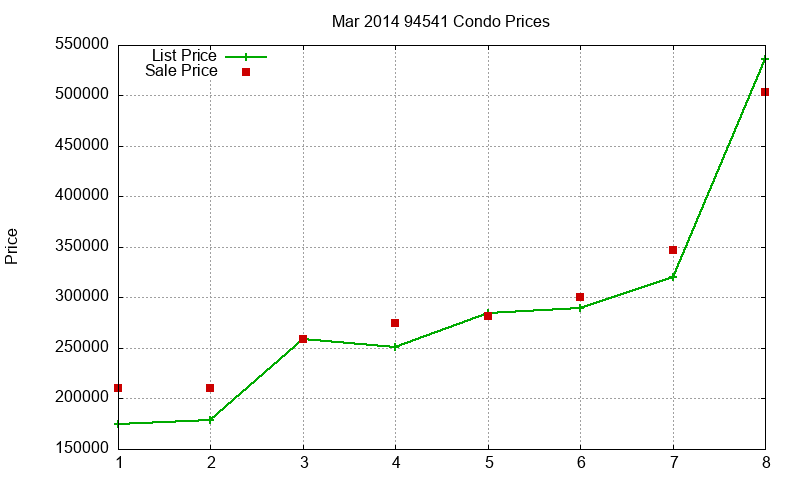94541 Condos Just Sold 2014-03