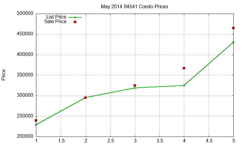 94541 Condos Just Sold 2014-05