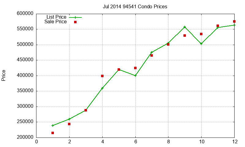 94541 Condos Just Sold 2014-07