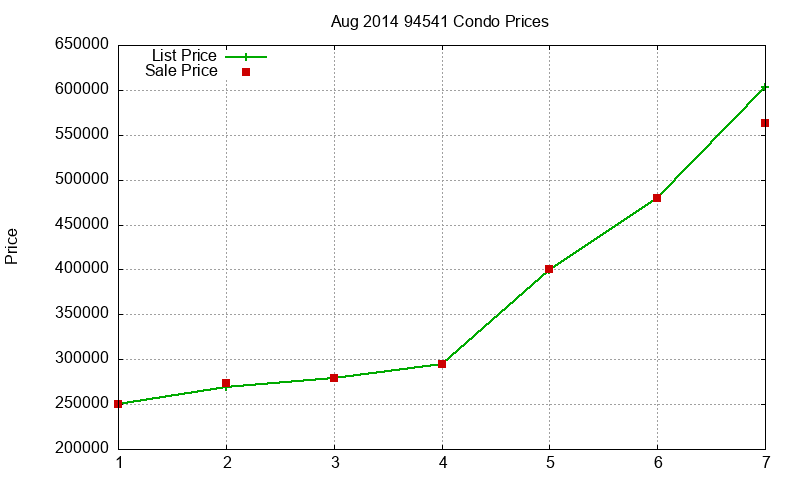 94541 Condos Just Sold 2014-08