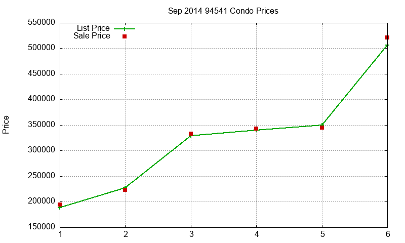 94541 Condos Just Sold 2014-09