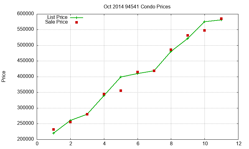 94541 Condos Just Sold 2014-10