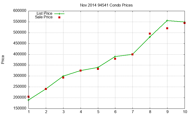 94541 Condos Just Sold 2014-11