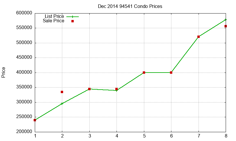 94541 Condos Just Sold 2014-12