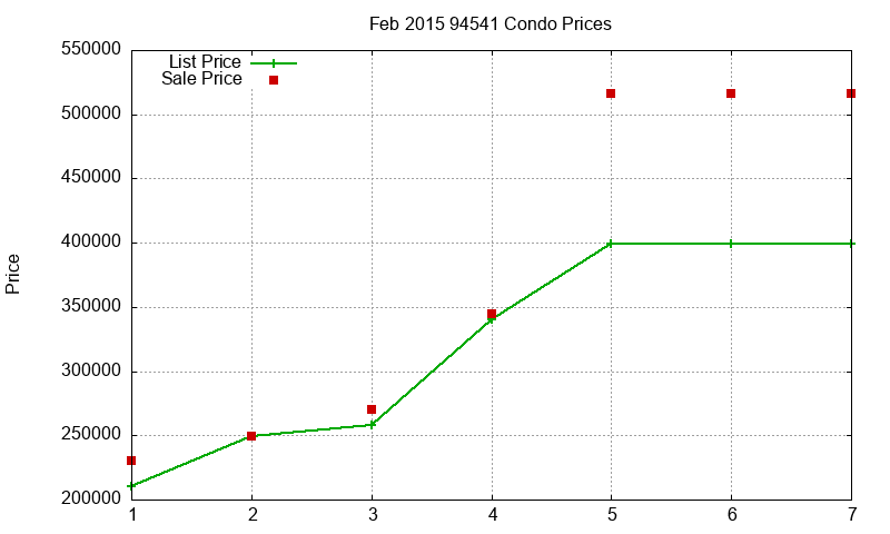 94541 Condos Just Sold 2015-02
