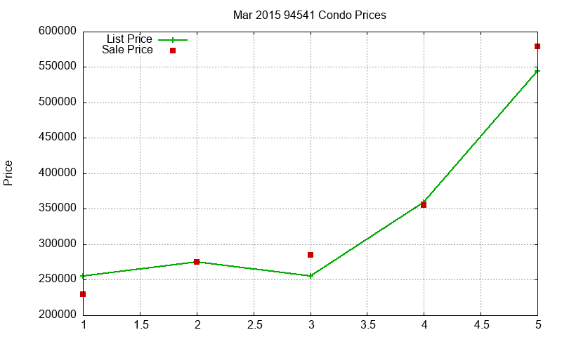94541 Condos Just Sold 2015-03