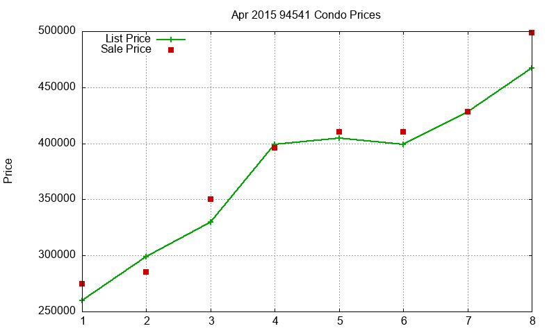94541 Condos Just Sold 2015-04