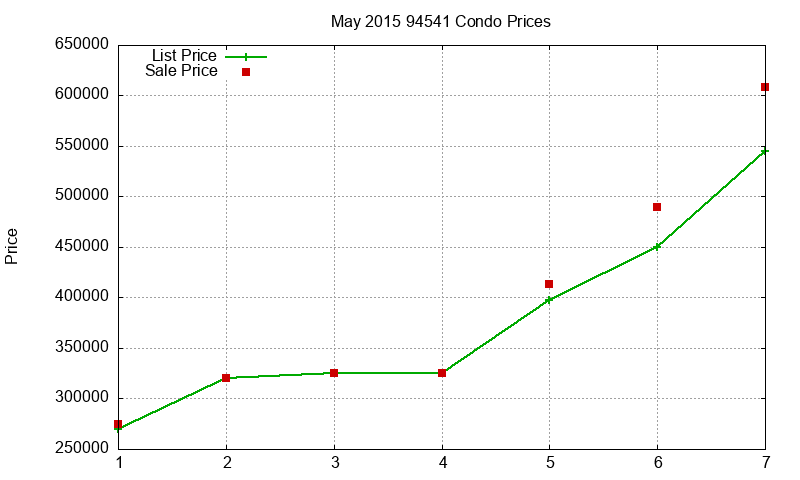 94541 Condos Just Sold 2015-05
