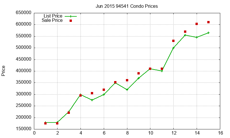 94541 Condos Just Sold 2015-06