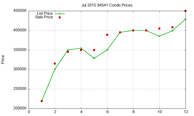 94541 Condos Just Sold 2015-07