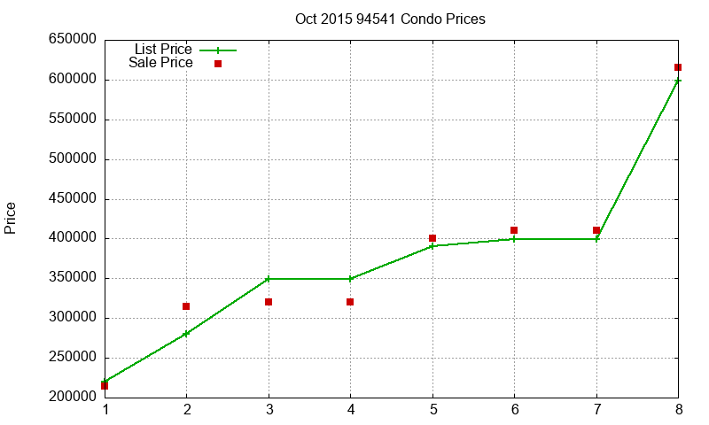 94541 Condos Just Sold 2015-10