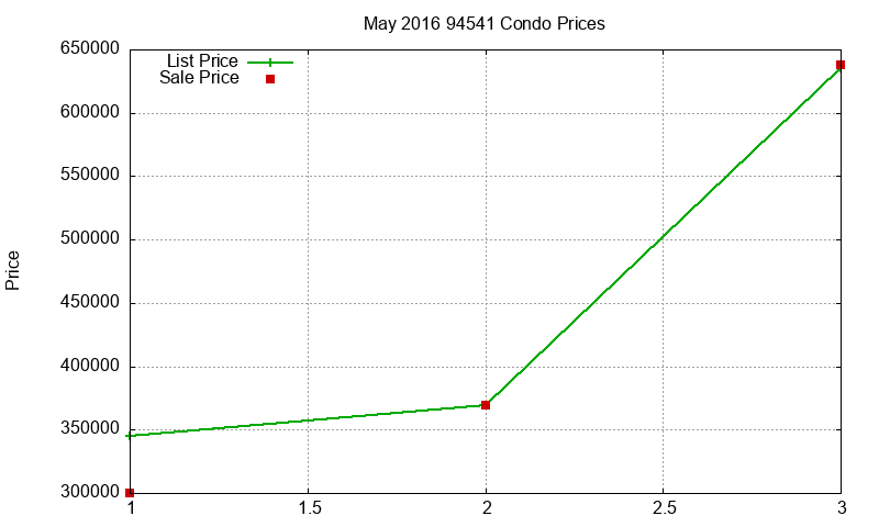 94541 Condos Just Sold 2016-05