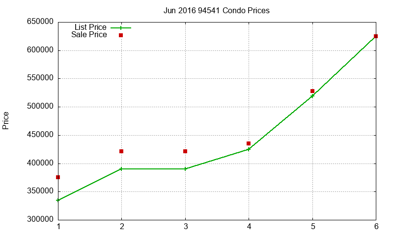 94541 Condos Just Sold 2016-06