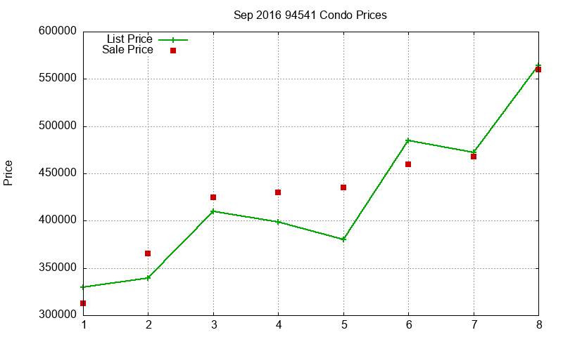 94541 Condos Just Sold 2016-09