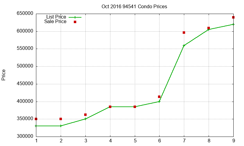 94541 Condos Just Sold 2016-10