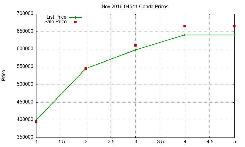94541 Condos Just Sold 2016-11