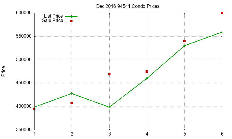 94541 Condos Just Sold 2016-12
