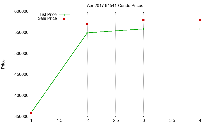 94541 Condos Just Sold 2017-04
