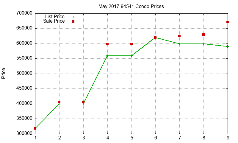 94541 Condos Just Sold 2017-05