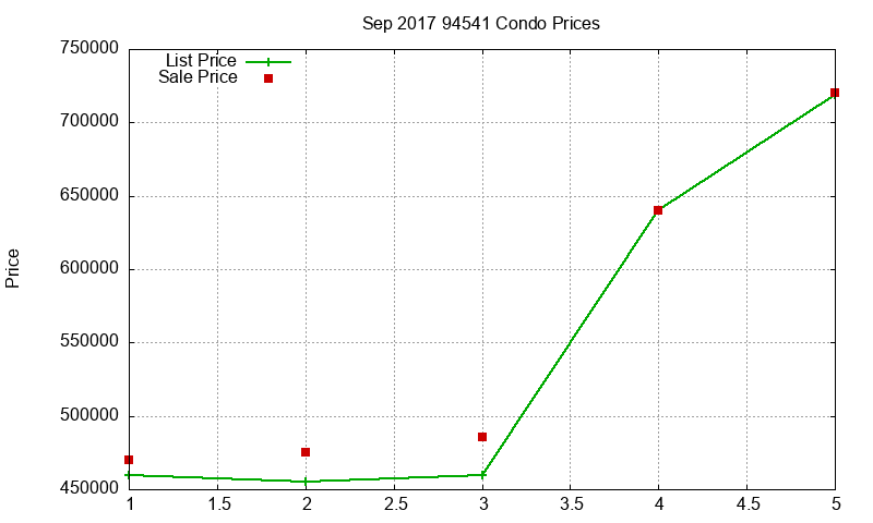 94541 Condos Just Sold 2017-09