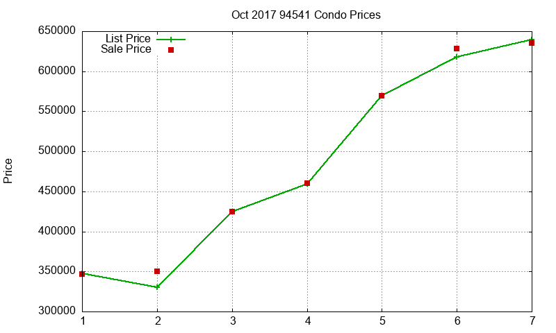 94541 Condos Just Sold 2017-10