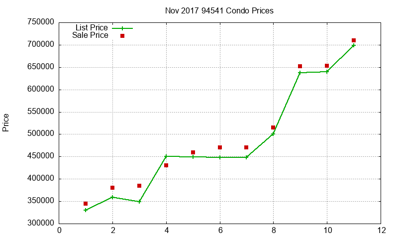 94541 Condos Just Sold 2017-11