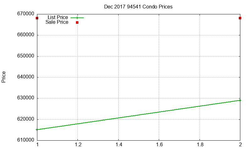 94541 Condos Just Sold 2017-12