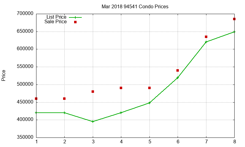 94541 Condos Just Sold 2018-03