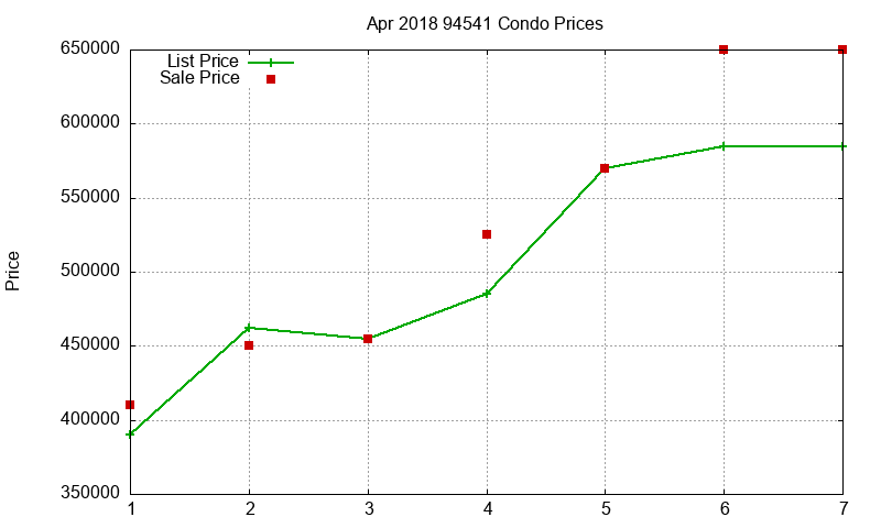 94541 Condos Just Sold 2018-04