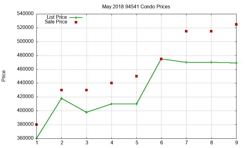 94541 Condos Just Sold 2018-05