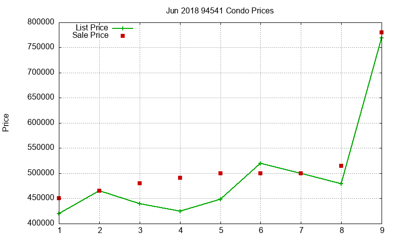 94541 Condos Just Sold 2018-06