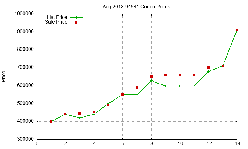 94541 Condos Just Sold 2018-08