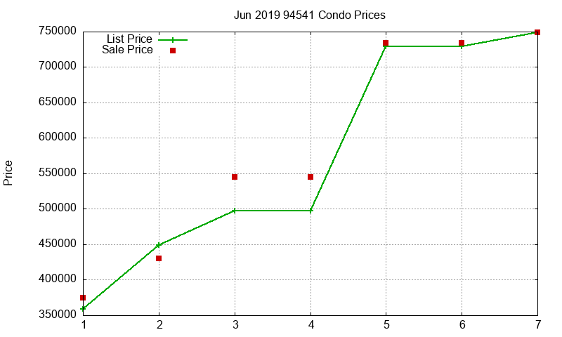 94541 Condos Just Sold 2019-06