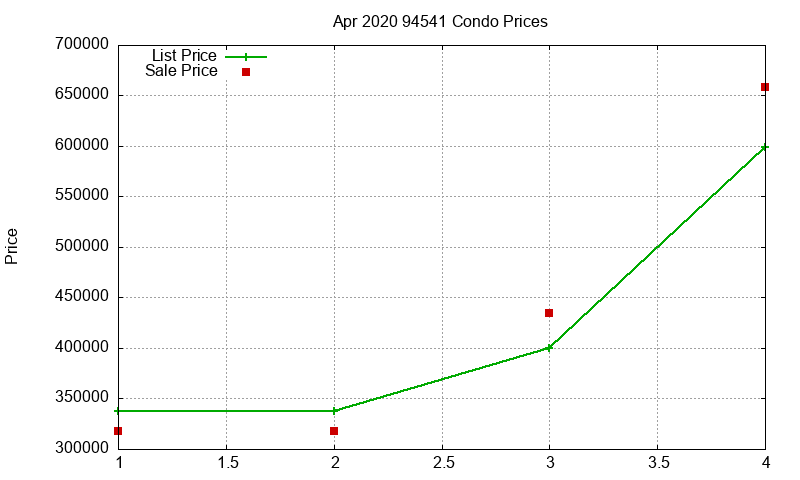 94541 Condos Just Sold 2020-04