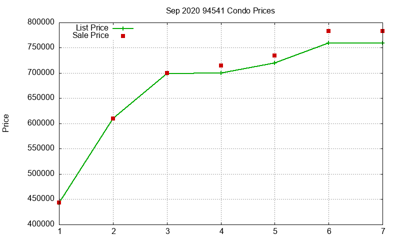 94541 Condos Just Sold 2020-09